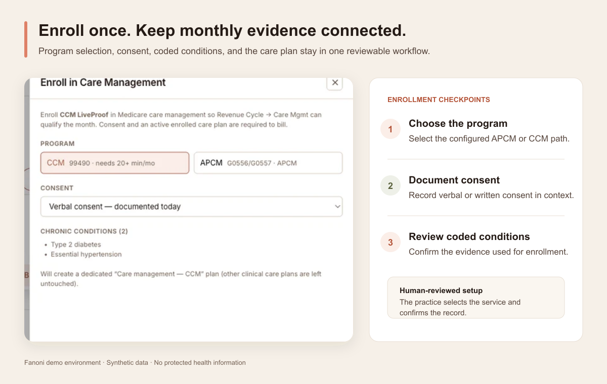 Fanoni care-management enrollment workflow showing APCM or CCM program selection, documented consent, coded chronic conditions, and a human-reviewed setup.