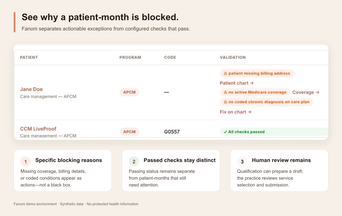Fanoni monthly qualification workflow showing specific blocking reasons, a separate checks-passed state, and human review before submission.