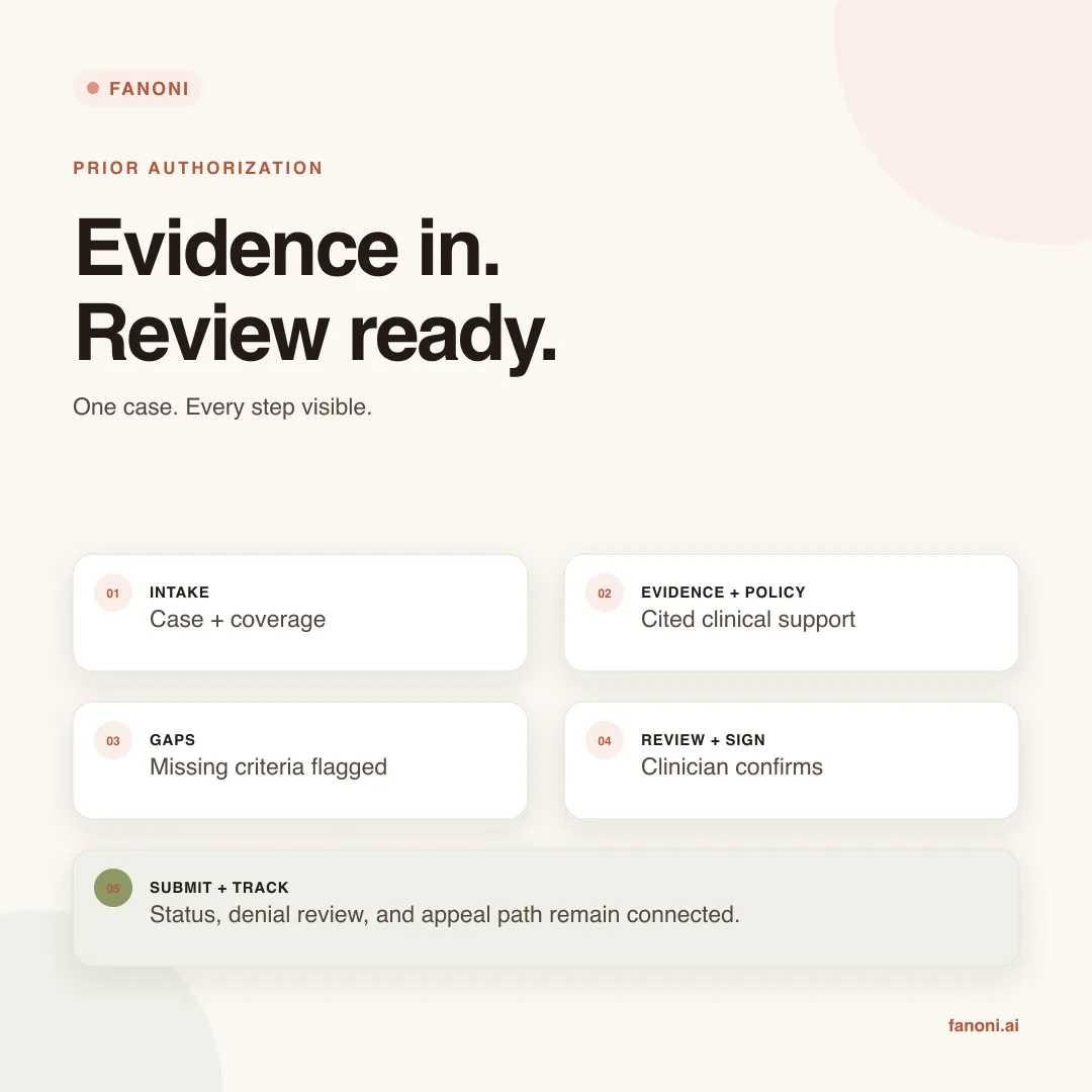 Fanoni prior-authorization workflow: intake, evidence and policy, gaps, review and sign, and submission tracking.