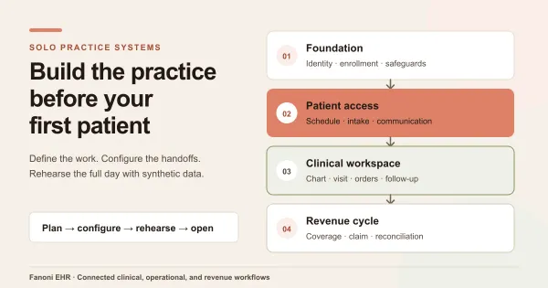 Four connected systems for starting a solo medical practice: foundation, patient access, clinical workspace, and revenue cycle